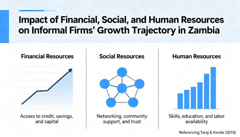 Tang, Y.K., and Konde V. (2019) Resource Acquisition and Informal Firm Growth: Evidence from Zambia. Institute for Small Business and Entrepreneurship (ISBE) 2019, 14-15 November, Newcastle, UK.